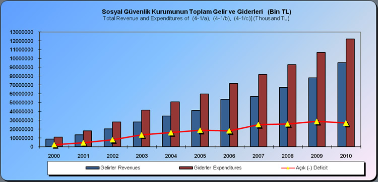 sgk gelir gider tablosu